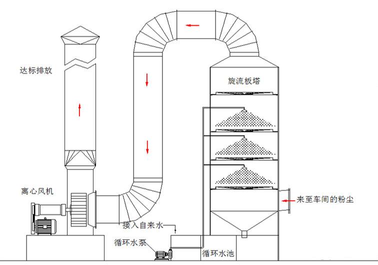 廢氣處理設備